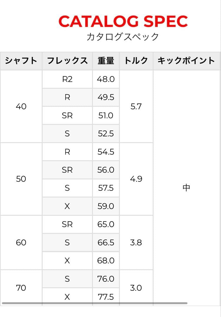 スピーダーNX グリーン　50S ピン　ドライバー用シャフト　1w